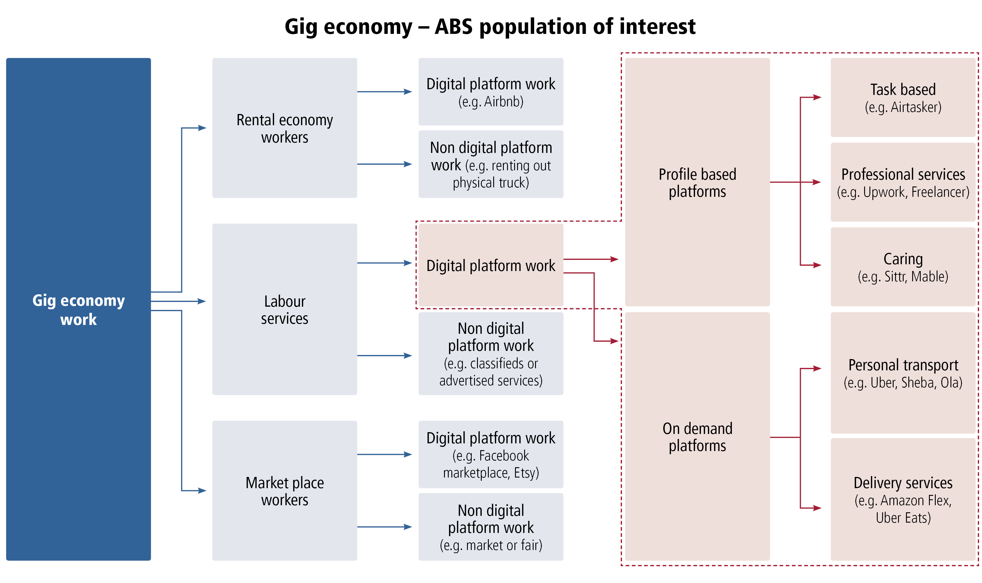 Flow diagram showing framework for gig work and digital platform work