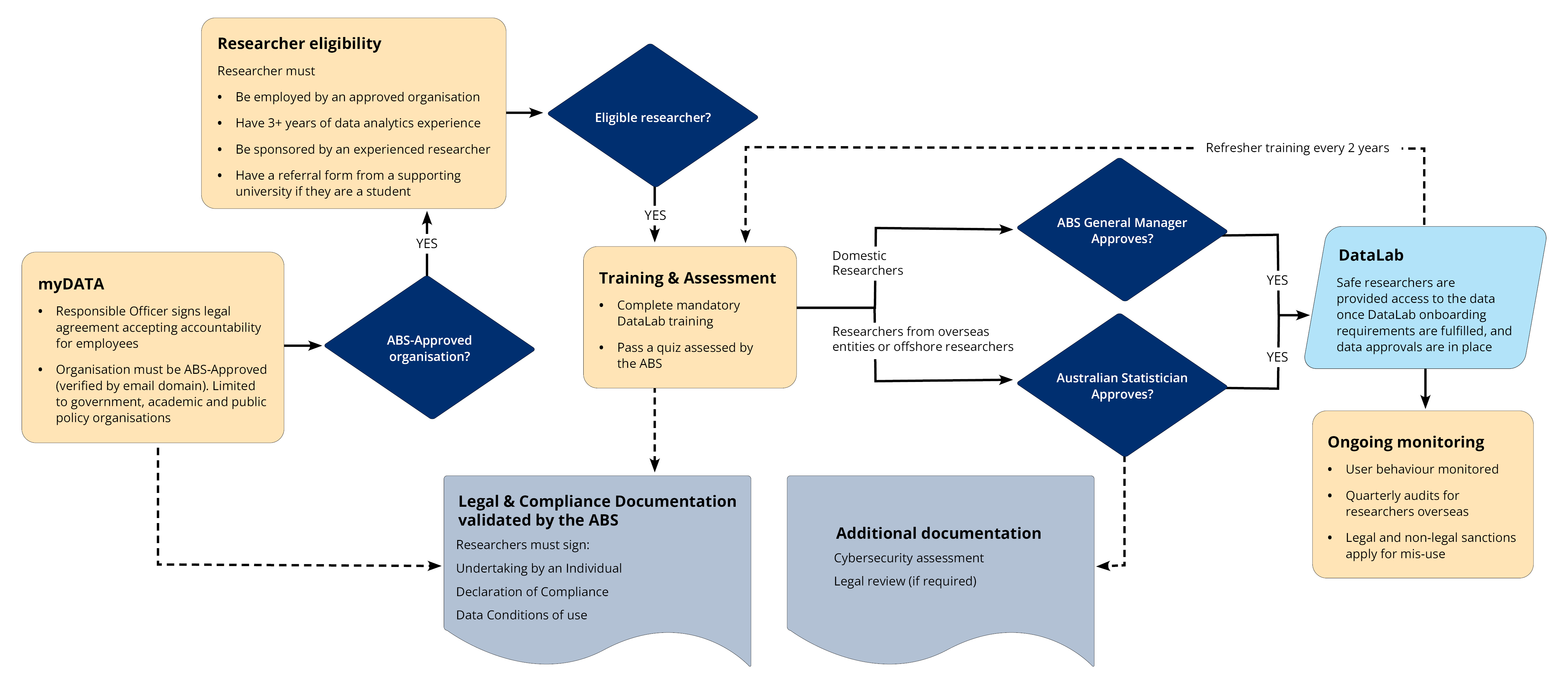 DataLab researcher onboarding process flow, summarising the steps it takes be onboarded to DataLab.