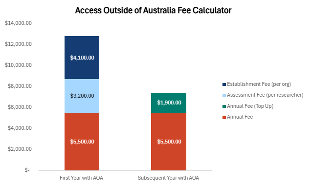 AOA fee calculator for multiple overseas researchers. First-year $12,800 (annual $5,500, assessment $3,200, establishment $4,100), next year $7,400.