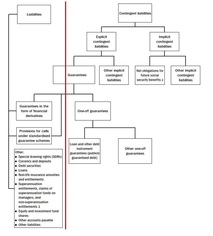 Diagram 13.4 - Actual and contingent liabilities in macroeconomic statistics 