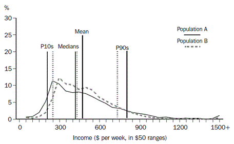 Example of graph showing frequency distributions.