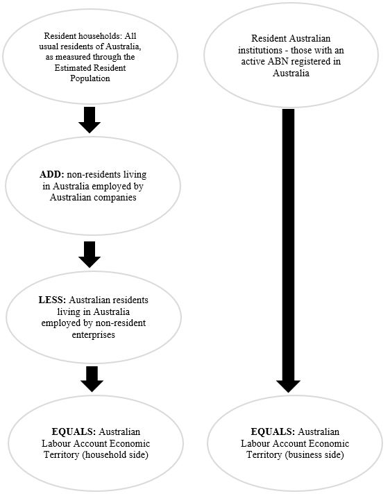 Australian Labour Account economic territory