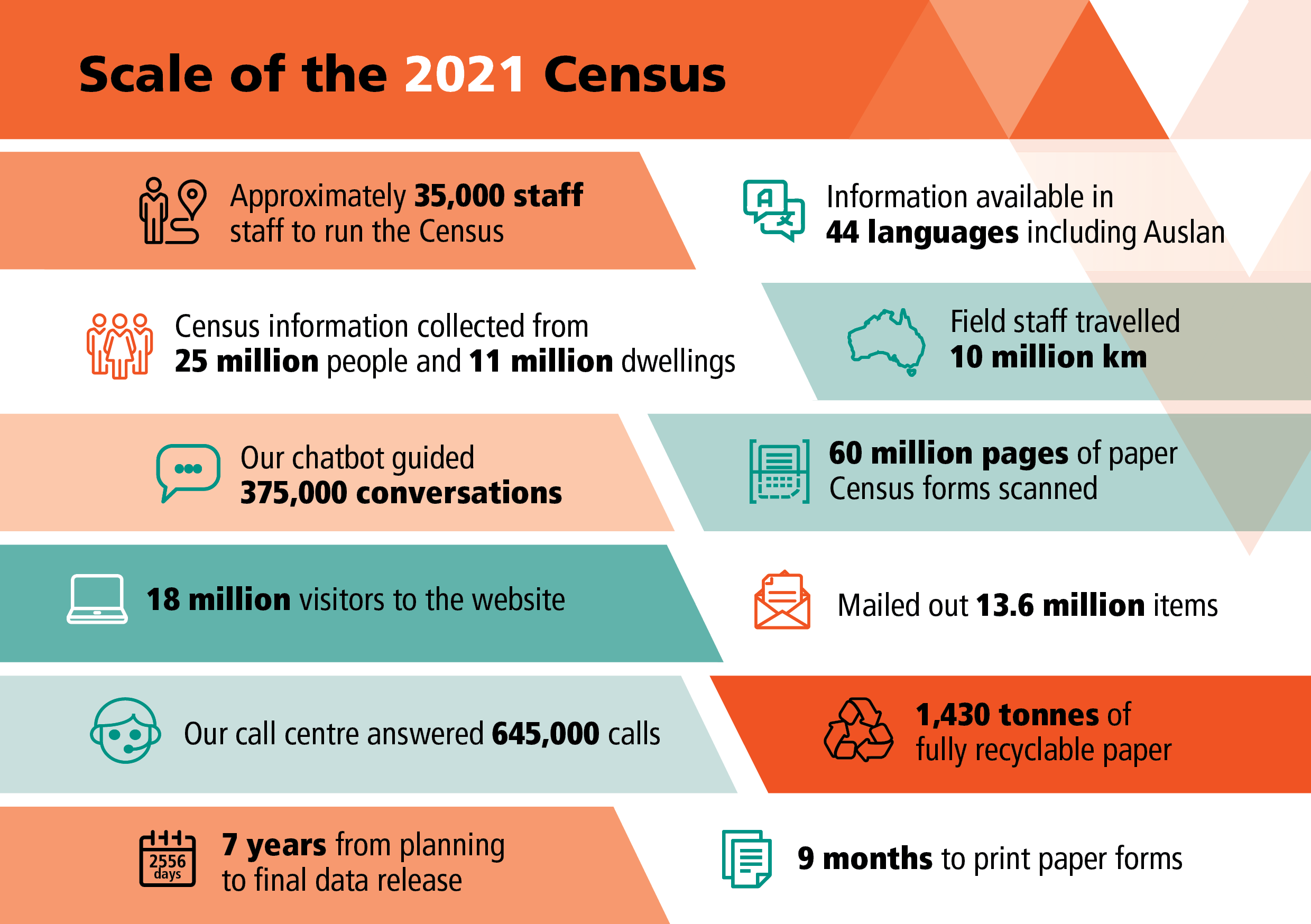 Infographic of the scale of the 2021 Census