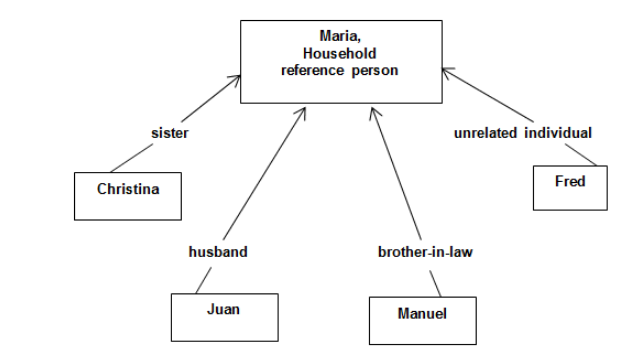 Diagram 1: Relationship in household to household reference person