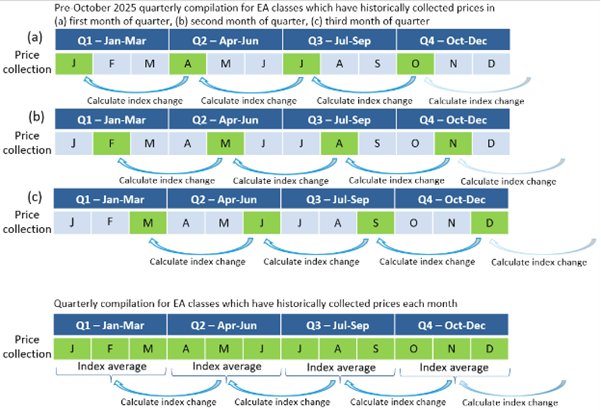 Comparison of old and new quarterly CPI compilation methods