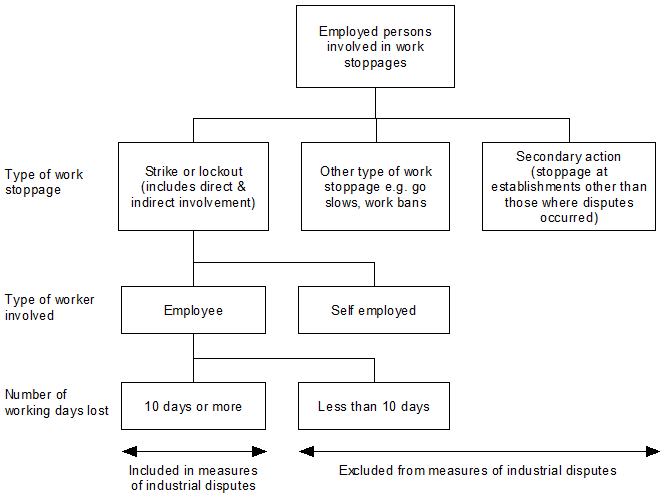 Types of Disputes Included in the ABS Industrial Disputes Collection