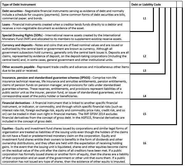 Table 13.2 - Presentation of gross public sector debt and other liabilities by type of debt or equity instrument