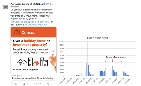 Image of social media post with text 'Own a holiday home or investment property? Report if your property was vacant on Census night, Tuesday 10 August'. This shows how we prompted action in slow to respond areas.