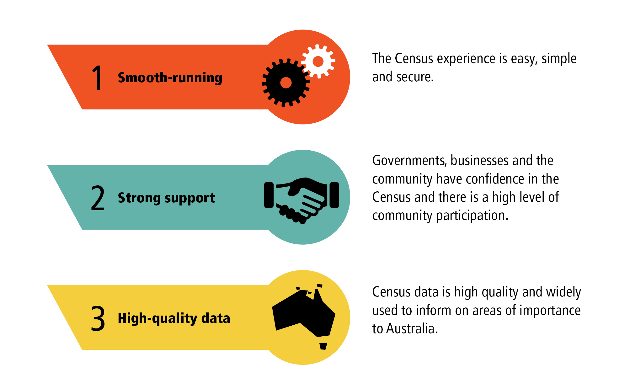 2021 Census objectives diagram 
