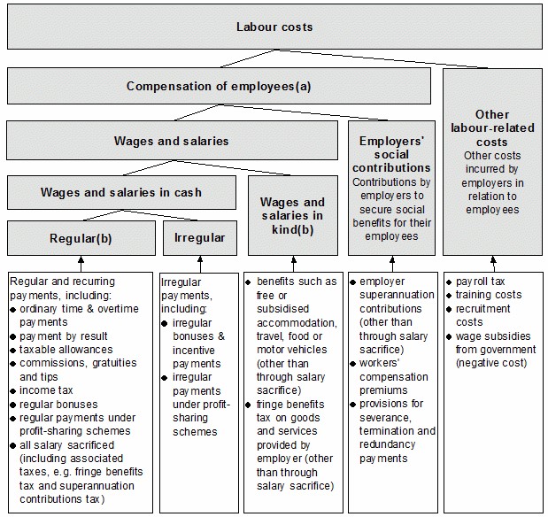 Australian conceptual framework for measures of employee remuneration