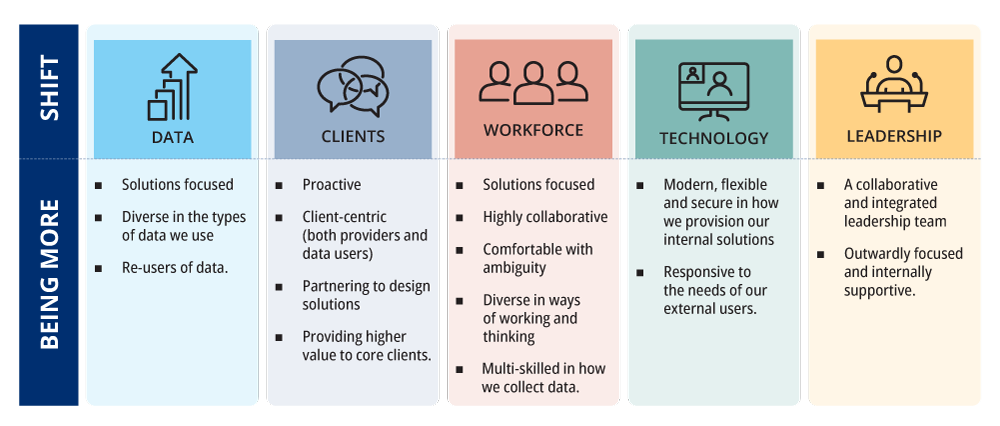 Figure 1: Five capability shifts to build a future ready ABS