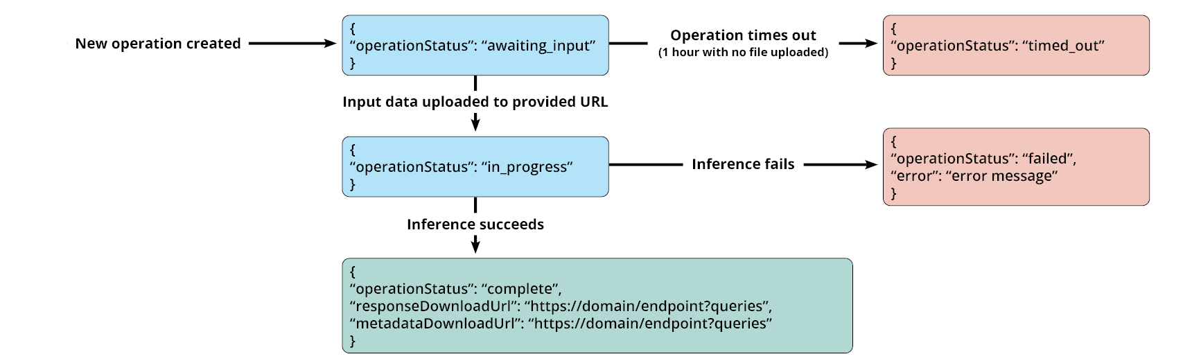User accesses webform - backend checks for existing token. If no token exists or token has expire, new token is requested and stored in backend. If token is valid, use token to call API. 