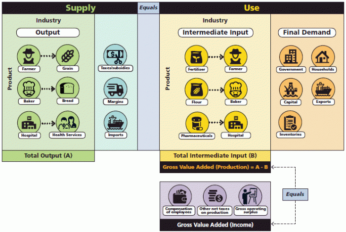 Figure shows an example of the composition of the Supply-Use tables that underpin the Input-Output tables is presented, and the table consists of two sections – ‘Supply’ and ‘Use’.