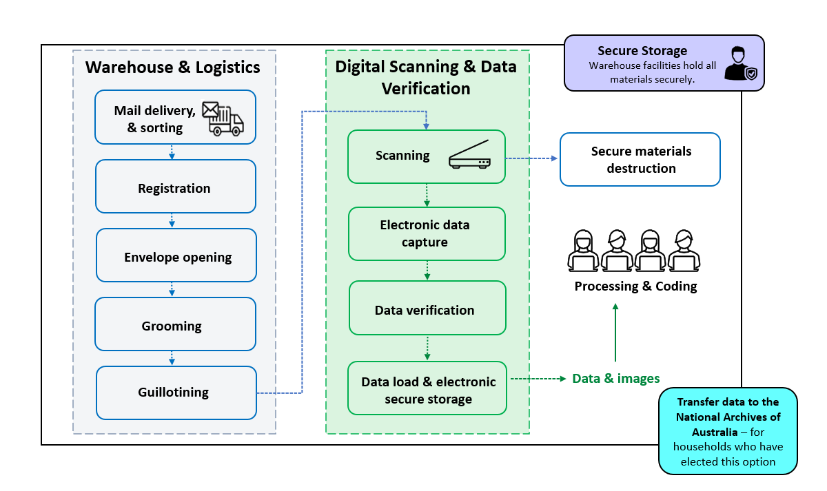 Overview of the data capture process