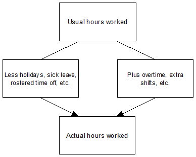 Relationship between usual hours and actual hours worked