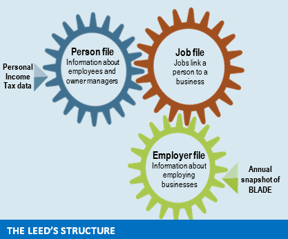 The LEED is comprised of a person file, a job file and an employer file 