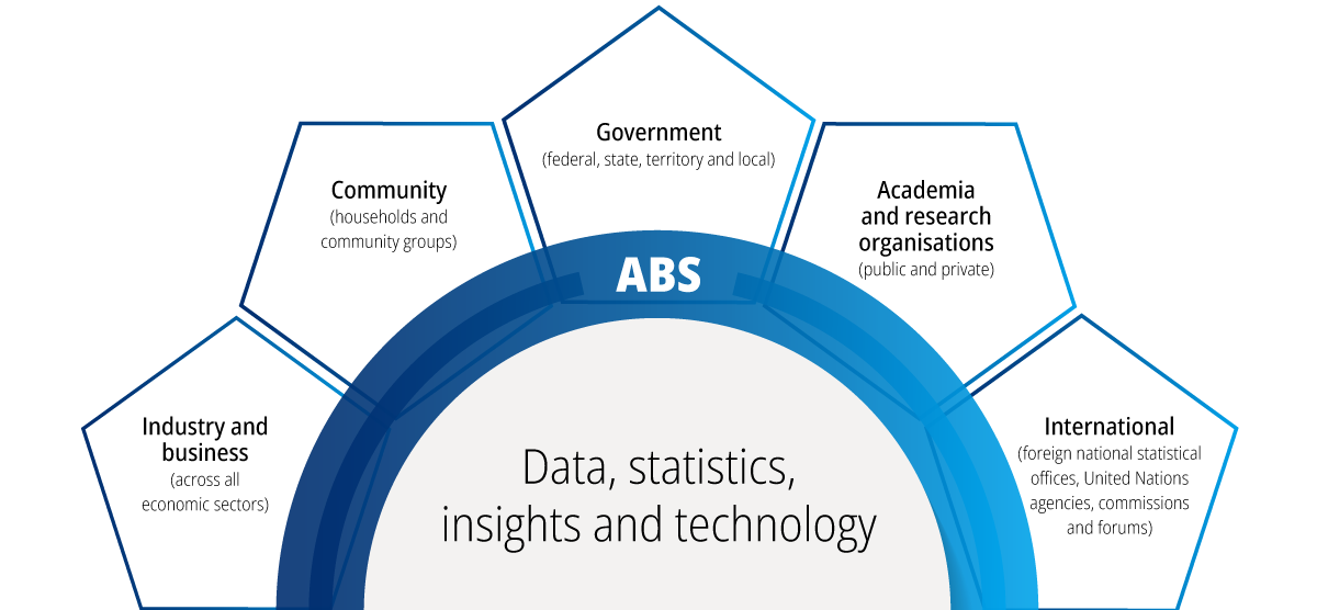 ABS' key stakeholder groups