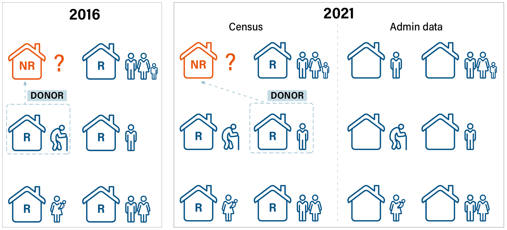 A picture to illustrate the hot-decking approach as described in the paragraph above and the description for this image.