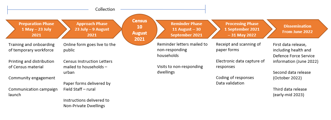 Infographic of timeline with major activities, including the preparation phase, the approach phase, Census night, follow-up phase, processing phase and dissemination phase.