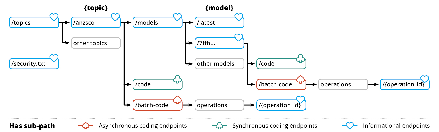 Flow chart showing http methods and their progression to asynchronous coding endpoints, synchronous coding endpoints, and informational endpoints for the Occupation Coding Service.