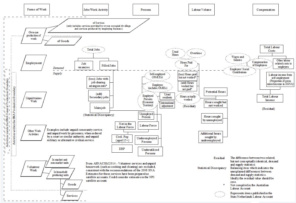 Labour Account conceptual framework
