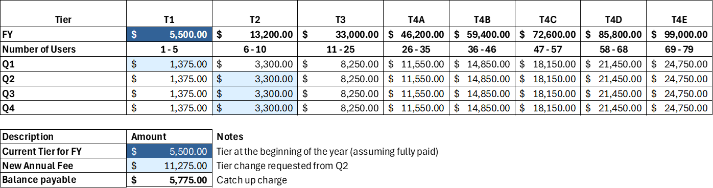 FY2025-26 prices tier change table