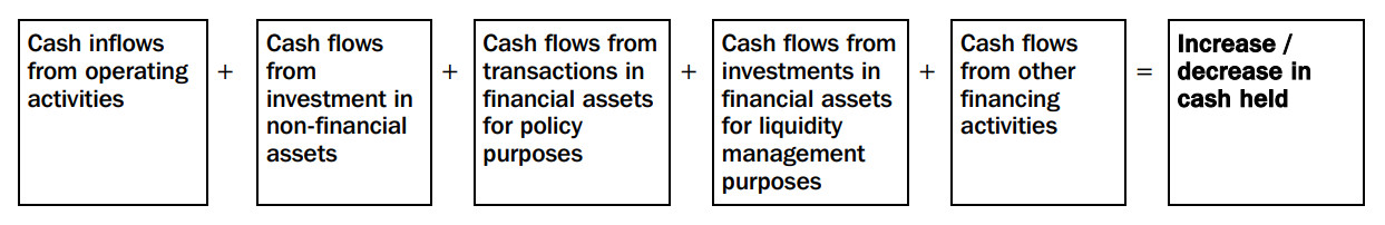 Increase / (decrease) in cash held
