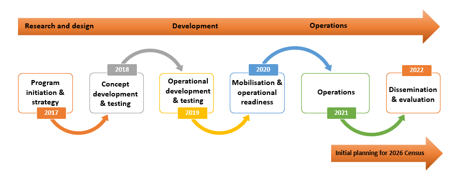Infographic of timeline describing the research and design phase, the development phase and the operations phase of the Census cycle.