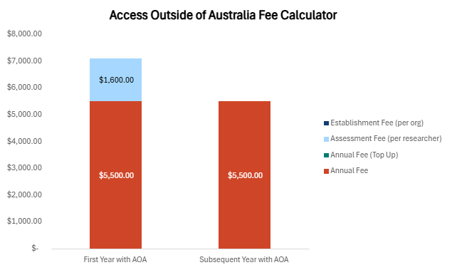 AOA fee calculator bar chart for 1 Australian researcher travelling overseas.. First-year $7,100 (annual $5,500 + assessment $1,600), subsequent year $5,500.