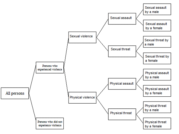 First level shows all persons. Second level shows persons who did and did not experience violence. Third level shows sexual and physical assault. Fourth level shows sexual assault and threat, and physical assault and threat. Fifth level shows sexual assault by a male and female, sexual threat by a male and female, physical assault by a male and female, physical threat by a male and female.