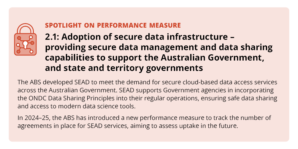 Spotlight on performance measure - 2.1: Adoption of secure data infrastructure - providing secure data management and data sharing capabilities to support the Australian Government, and state and territory governments.