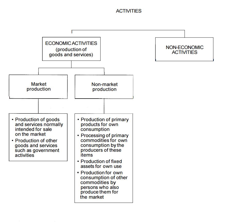 Scope – economic activity in terms of 2008 SNA concept of goods and services production 