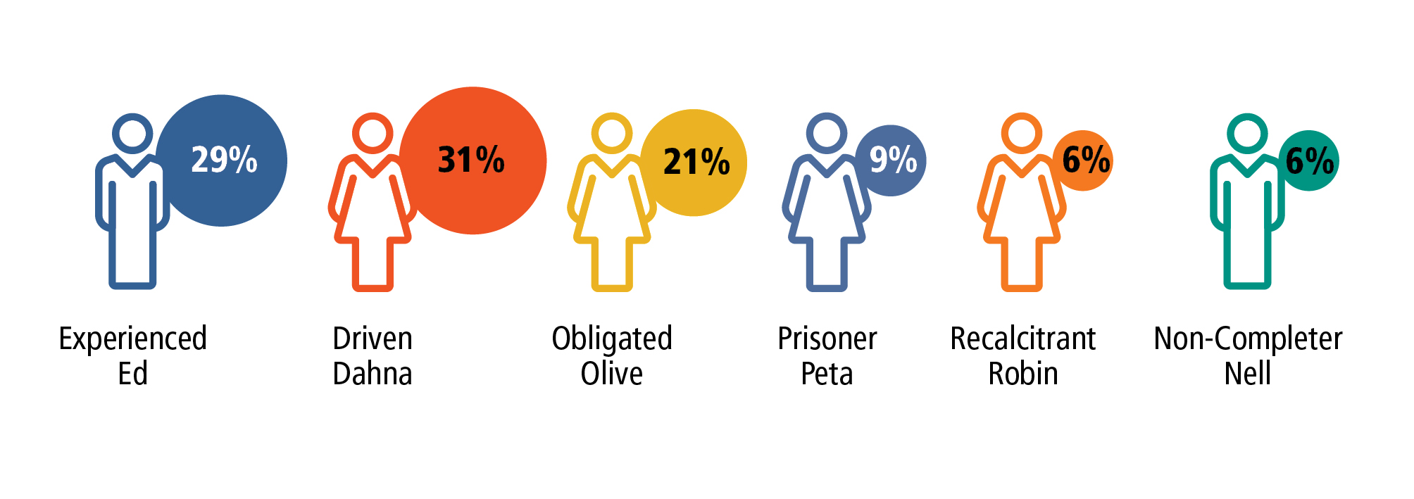 Infographic of six audience segments: Experienced Ed (29%); Driven Dahna (31%); Obligated Olive (21%); Prisoner Peta (9%), Recalcitrant Robin (6%), Non-Completer Nell (6%)
