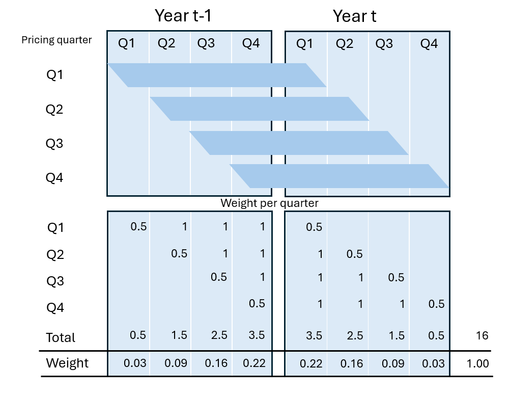 Diagram: Recall adjustment