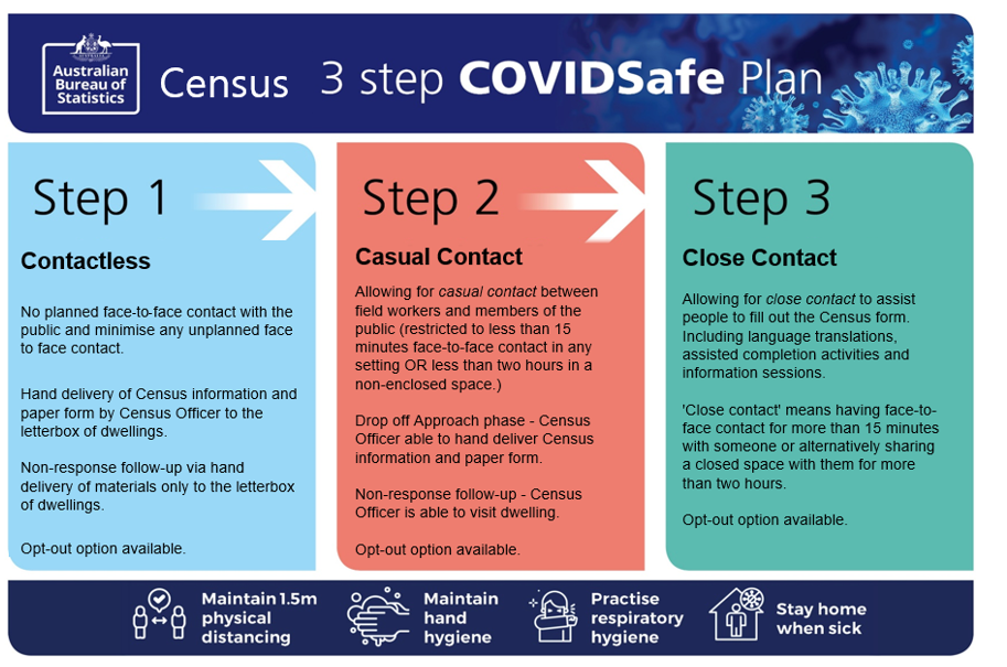 Diagram of the ABS' Census three step COVID Safe plan