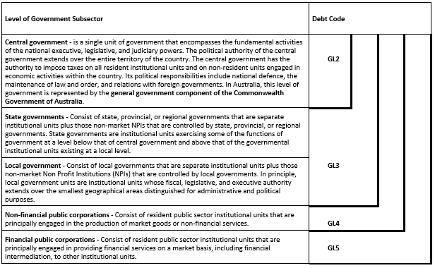 Table 13.3 - Presentation of gross public sector debt and other liabilities by level of government subsector