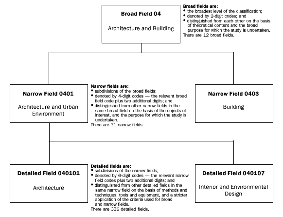 Illustration of a representative part of the Field of Education structure.