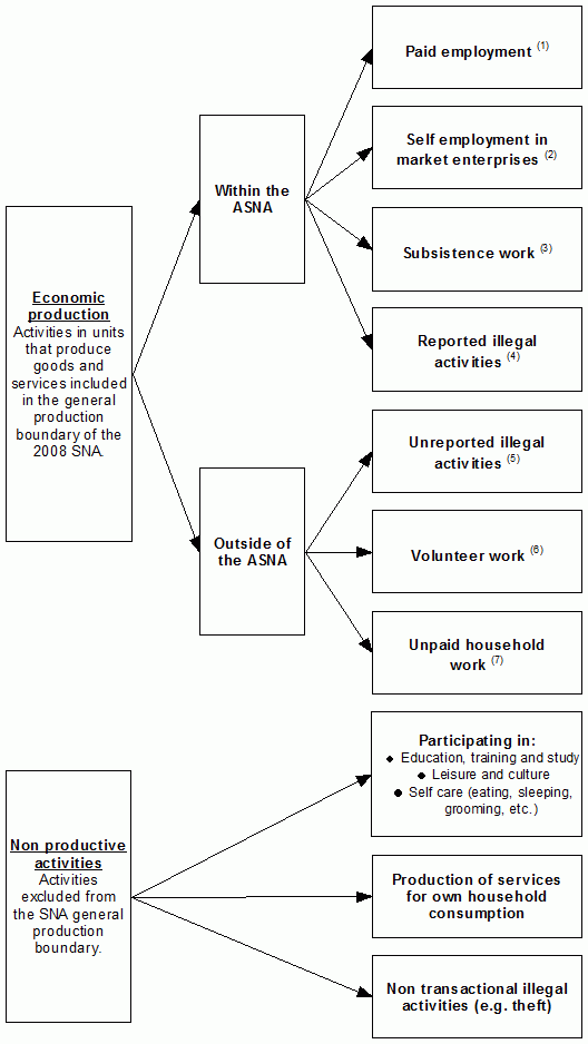 The Production Boundaries in the ASNA
