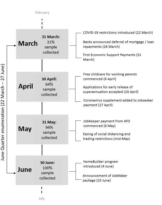 Events timeline, June 2020 quarter