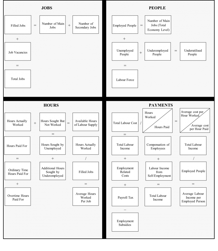 Australian Labour Account - identity relationship diagram