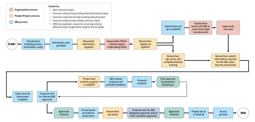 Flowchart outlining the process for applying for and accessing DataLab from outside Australia