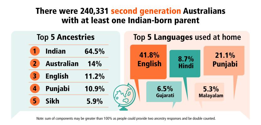 Infographic displaying ancestry and language information about second generation Australians with at least one Indian-born parent. 