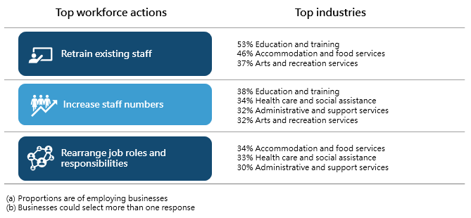 Top workforce actions by top industries