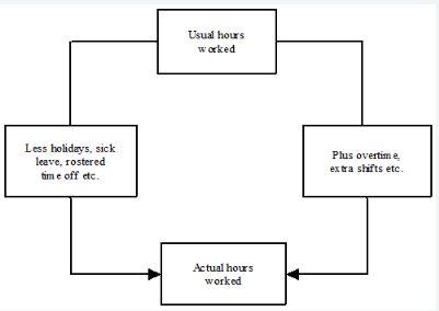 Usual hours worked and actual hours worked