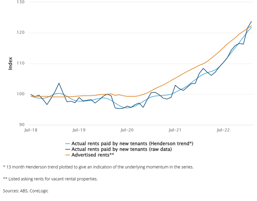 Measures of rent prices for new tenants, February 2020 = 100