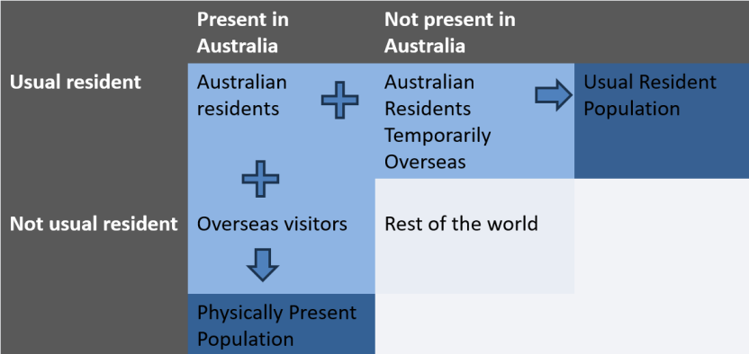 Australian residents and overseas visitors make up the population physically present in Australia.