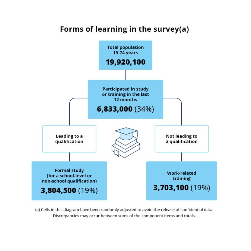 Forms of learning in the survey