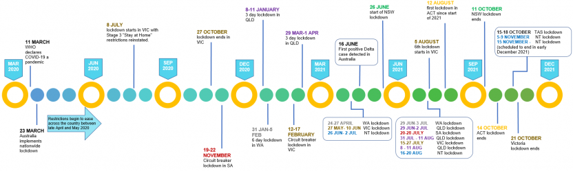 An image showing COVID-19 lockdown dates between March 2020 and December 2021.