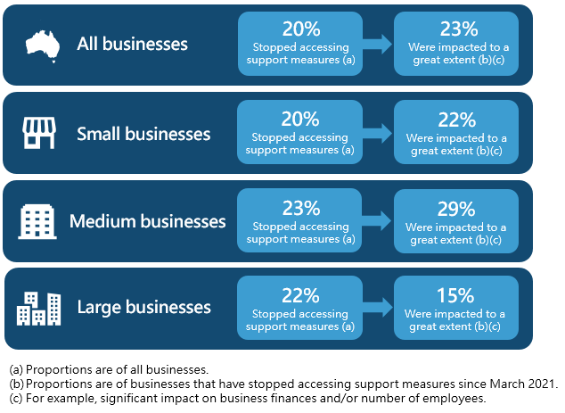 Extent of impact of support measures ending, by employment size