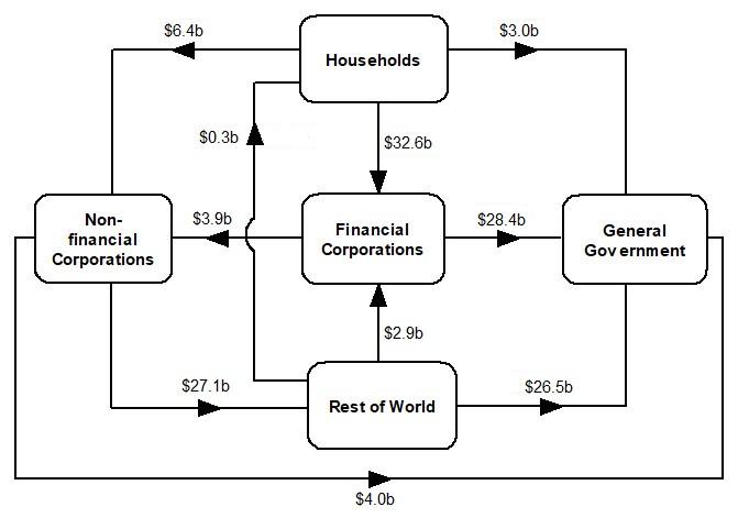 This is a flowchart that shows the intersectoral financial flows of net transactions during the December quarter 2020